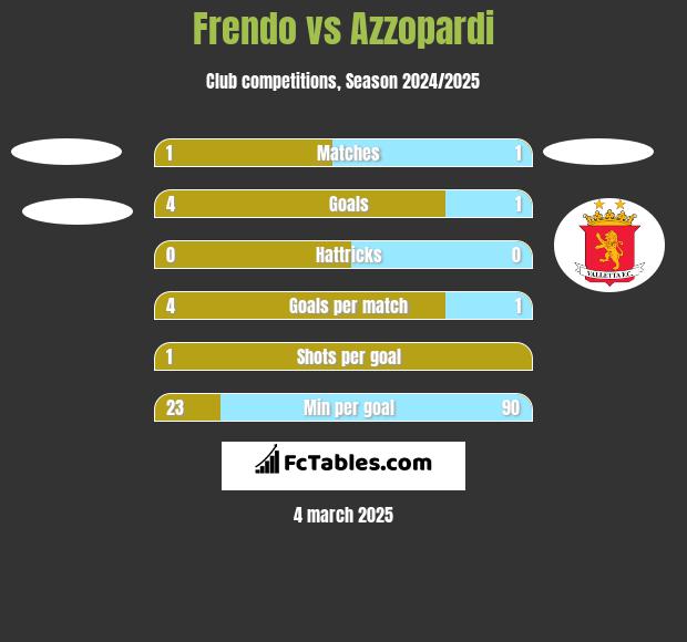 Frendo vs Azzopardi h2h player stats