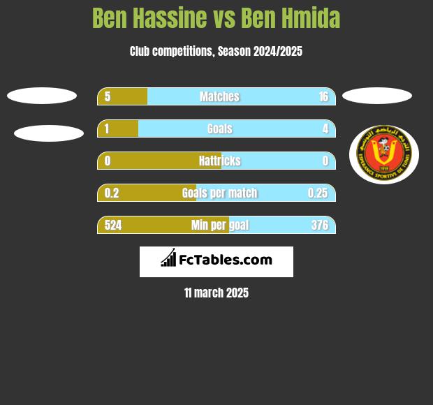 Ben Hassine vs Ben Hmida h2h player stats