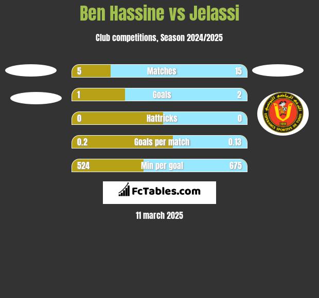 Ben Hassine vs Jelassi h2h player stats