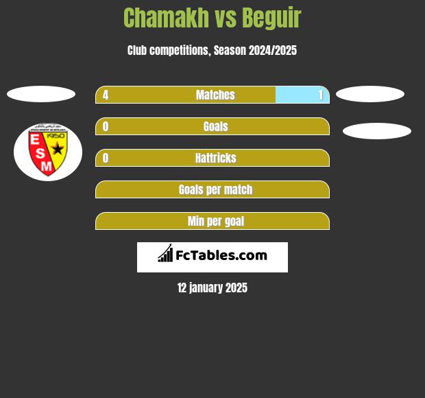 Chamakh vs Beguir h2h player stats