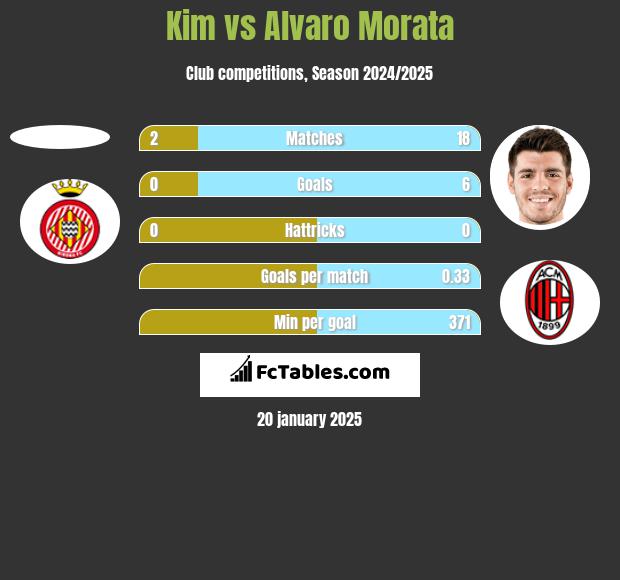 Kim vs Alvaro Morata h2h player stats