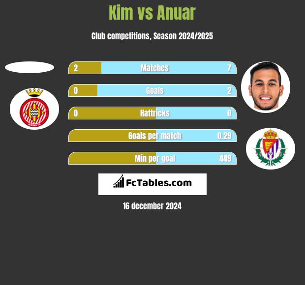 Kim vs Anuar h2h player stats