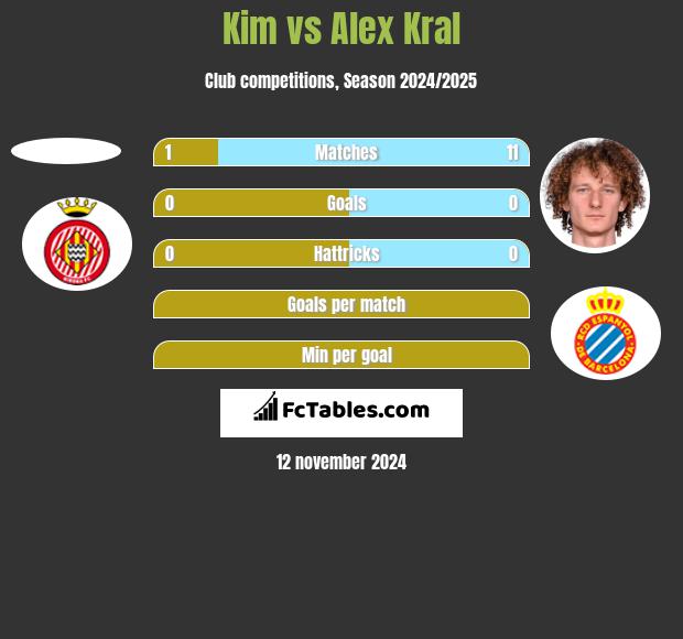 Kim vs Alex Kral h2h player stats