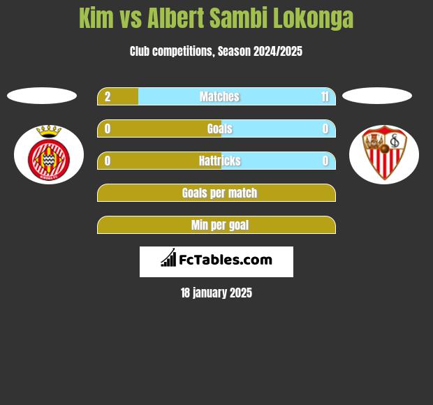 Kim vs Albert Sambi Lokonga h2h player stats