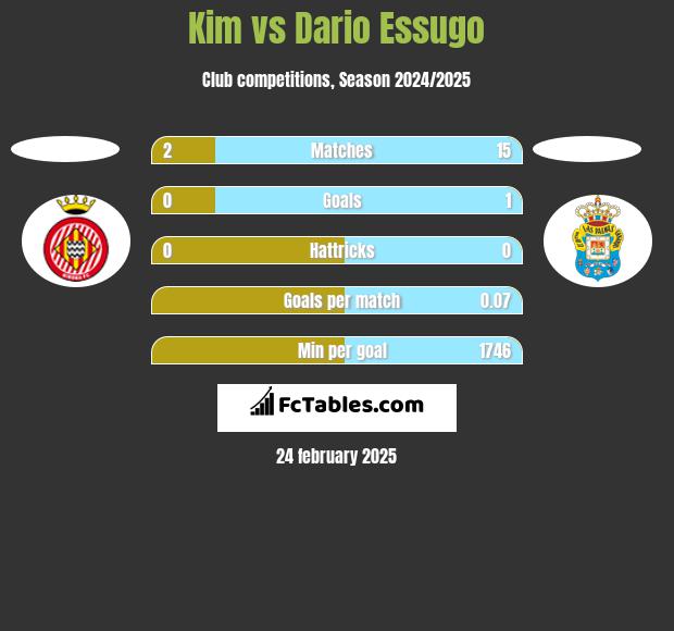 Kim vs Dario Essugo h2h player stats