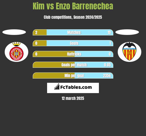 Kim vs Enzo Barrenechea h2h player stats