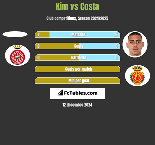 Kim vs Costa h2h player stats