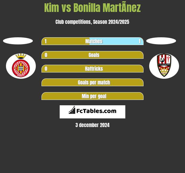 Kim vs Bonilla MartÃ­nez h2h player stats