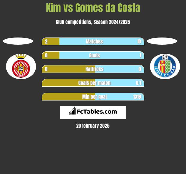 Kim vs Gomes da Costa h2h player stats