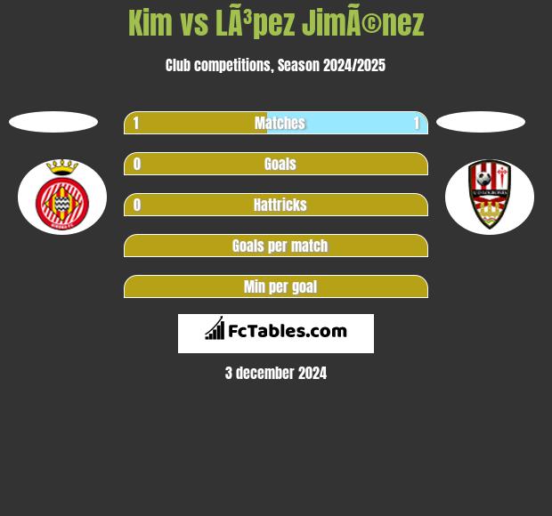 Kim vs LÃ³pez JimÃ©nez h2h player stats