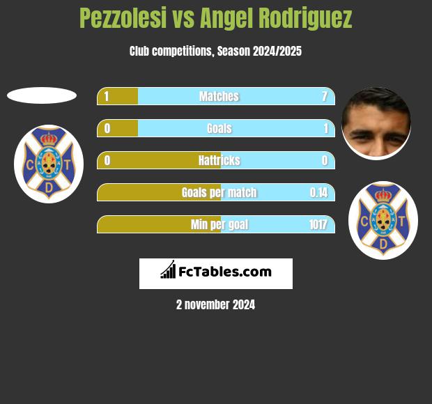 Pezzolesi vs Angel Rodriguez h2h player stats