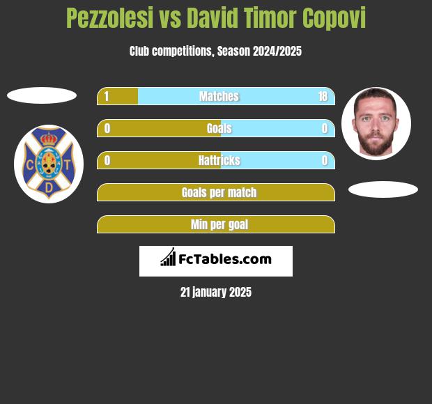 Pezzolesi vs David Timor Copovi h2h player stats