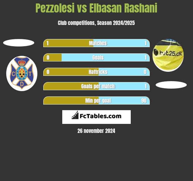 Pezzolesi vs Elbasan Rashani h2h player stats