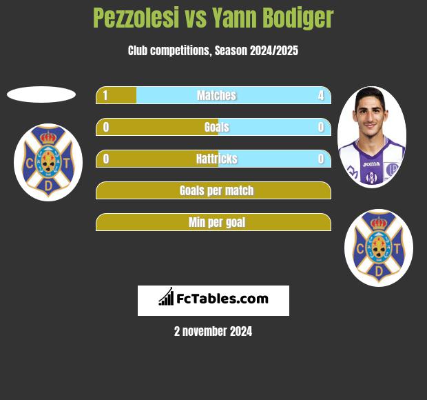 Pezzolesi vs Yann Bodiger h2h player stats