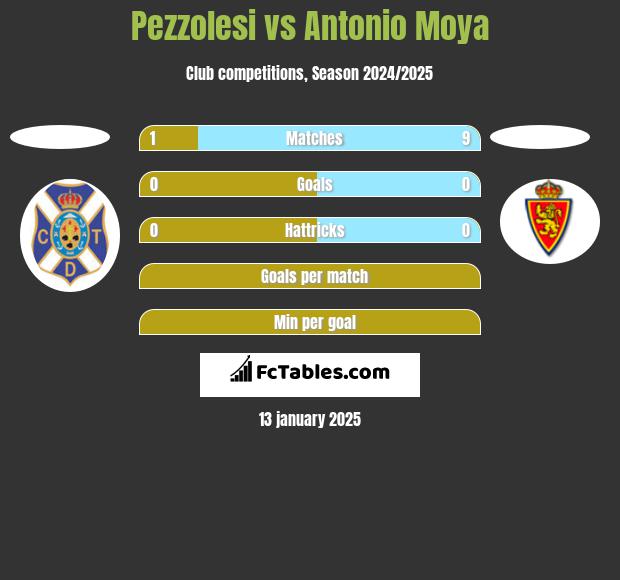 Pezzolesi vs Antonio Moya h2h player stats