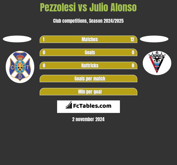 Pezzolesi vs Julio Alonso h2h player stats