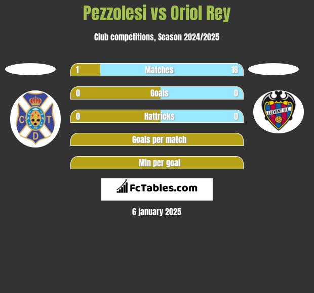 Pezzolesi vs Oriol Rey h2h player stats