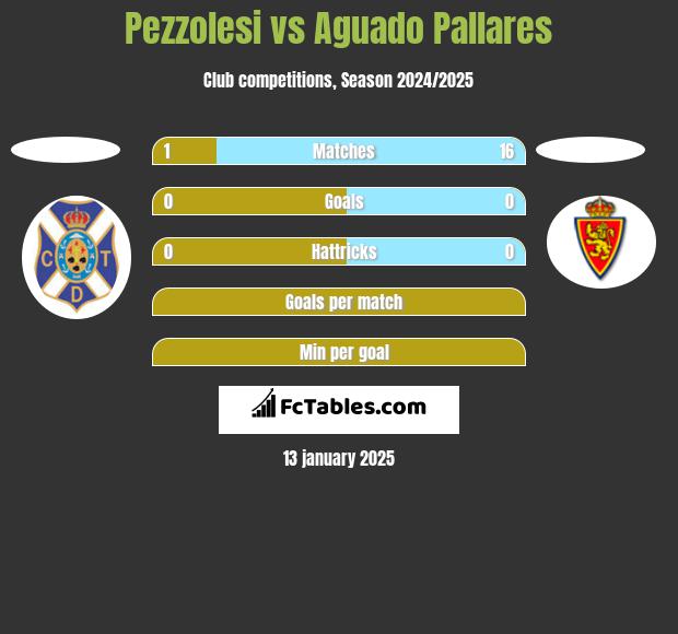 Pezzolesi vs Aguado Pallares h2h player stats