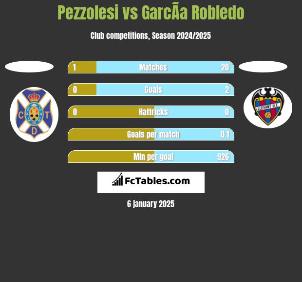 Pezzolesi vs GarcÃ­a Robledo h2h player stats