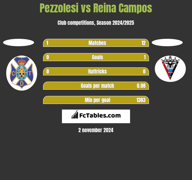 Pezzolesi vs Reina Campos h2h player stats