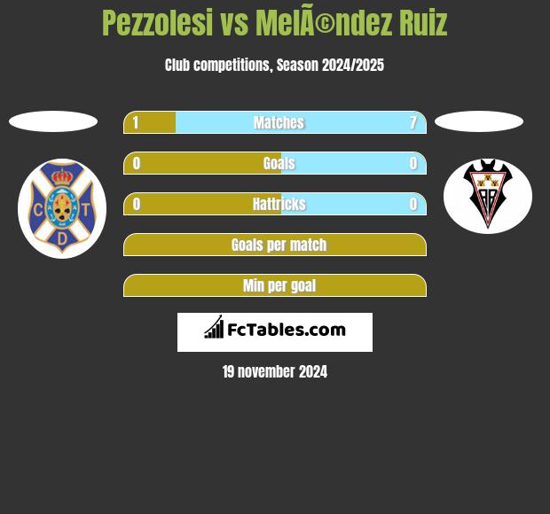 Pezzolesi vs MelÃ©ndez Ruiz h2h player stats