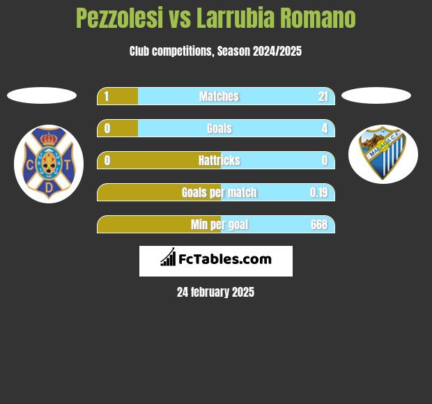 Pezzolesi vs Larrubia Romano h2h player stats