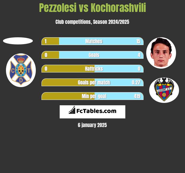 Pezzolesi vs Kochorashvili h2h player stats