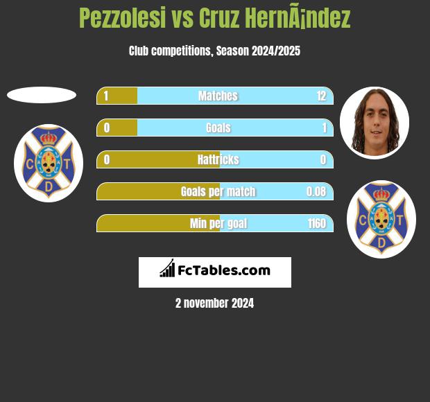 Pezzolesi vs Cruz HernÃ¡ndez h2h player stats