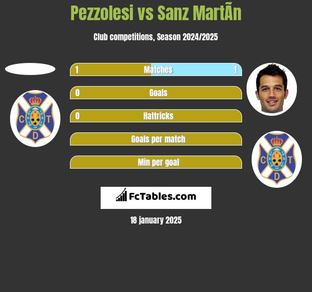 Pezzolesi vs Sanz MartÃ­n h2h player stats