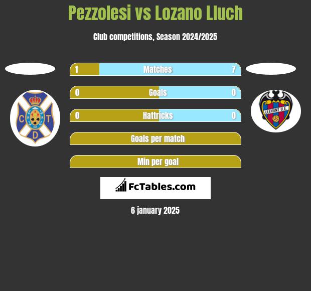 Pezzolesi vs Lozano Lluch h2h player stats