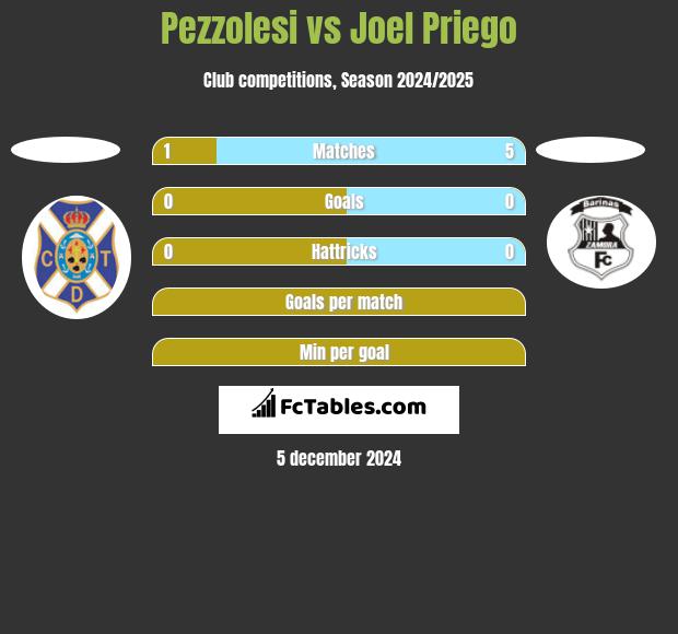 Pezzolesi vs Joel Priego h2h player stats