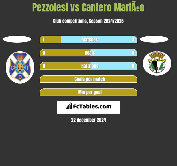 Pezzolesi vs Cantero MariÃ±o h2h player stats