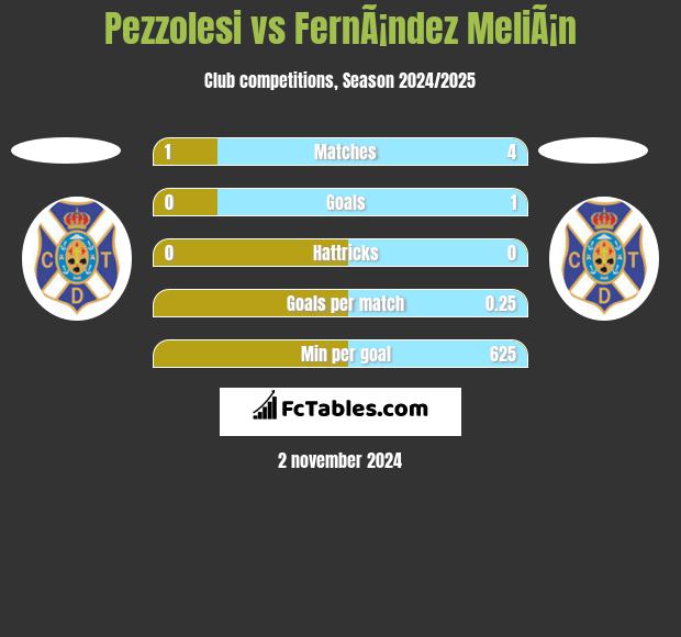 Pezzolesi vs FernÃ¡ndez MeliÃ¡n h2h player stats