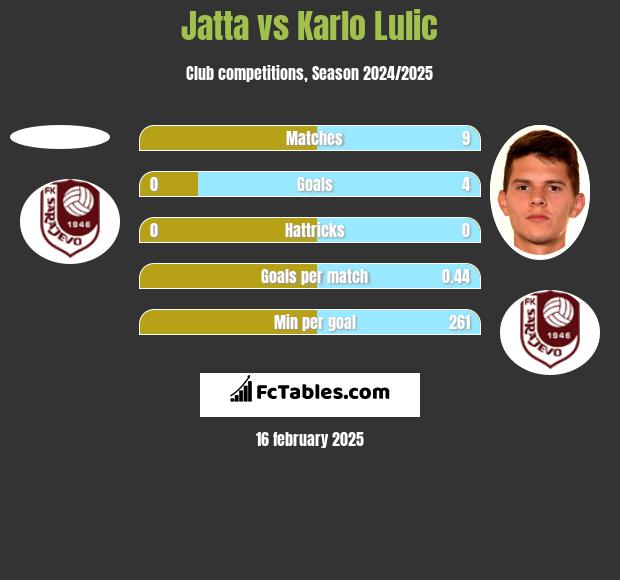 Jatta vs Karlo Lulic h2h player stats