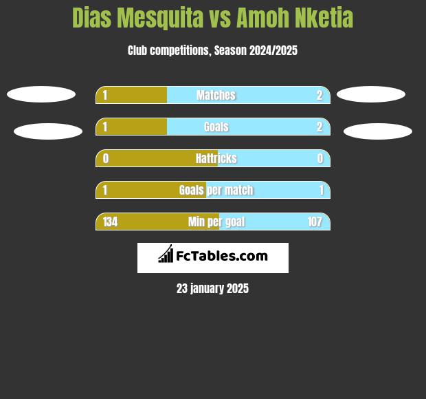 Dias Mesquita vs Amoh Nketia h2h player stats