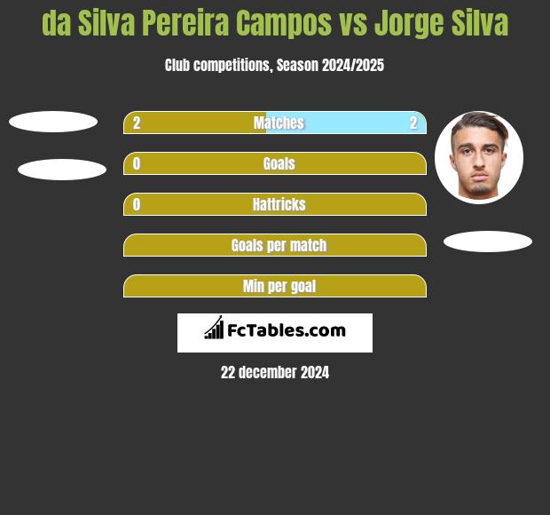 da Silva Pereira Campos vs Jorge Silva h2h player stats