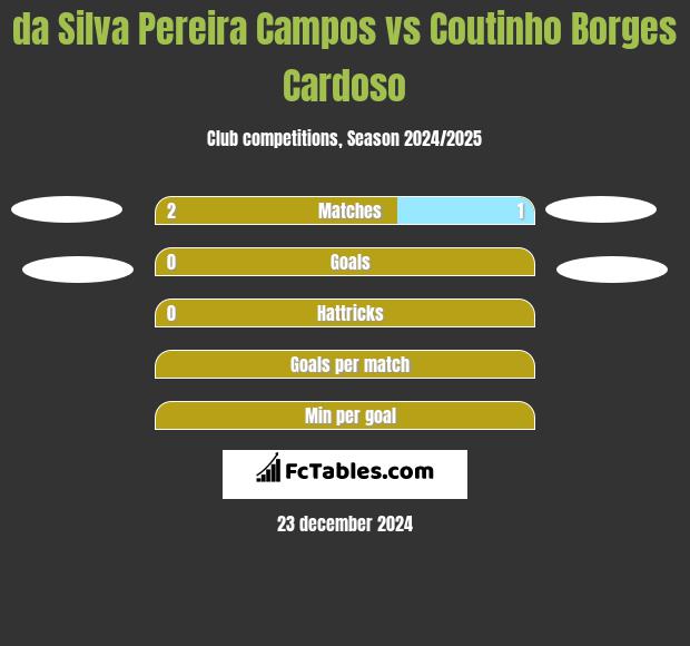 da Silva Pereira Campos vs Coutinho Borges Cardoso h2h player stats