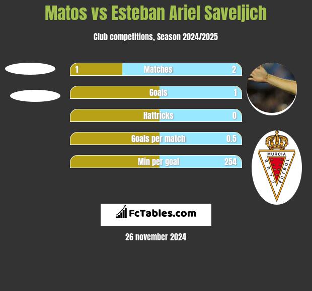 Matos vs Esteban Ariel Saveljich h2h player stats