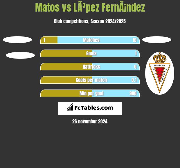 Matos vs LÃ³pez FernÃ¡ndez h2h player stats