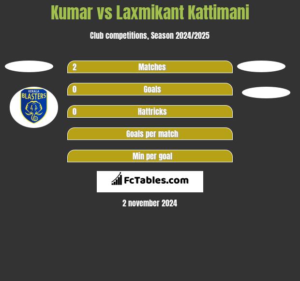 Kumar vs Laxmikant Kattimani h2h player stats