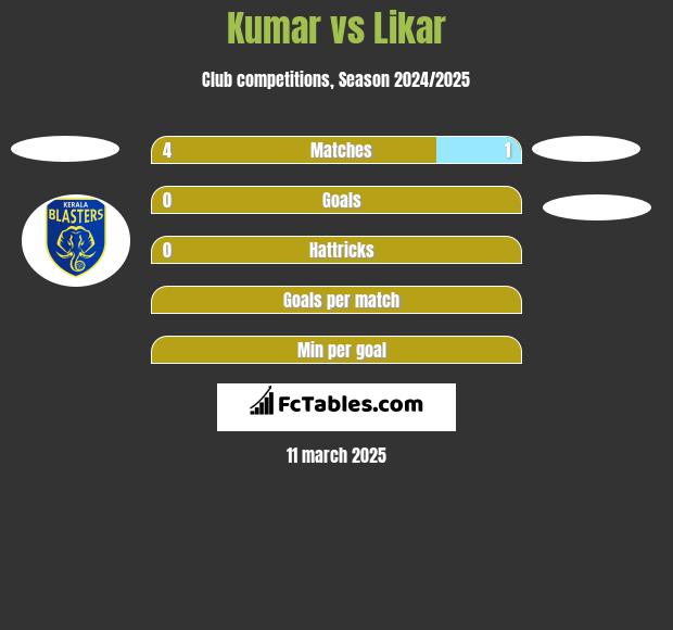 Kumar vs Likar h2h player stats