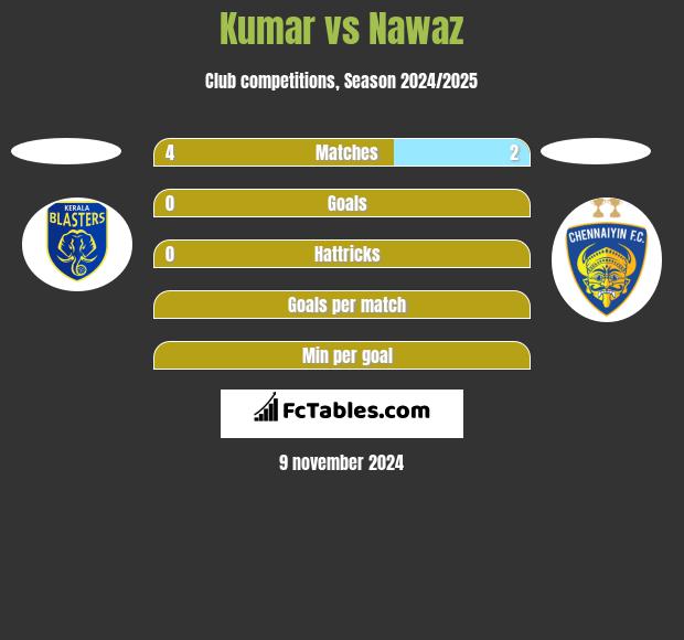 Kumar vs Nawaz h2h player stats