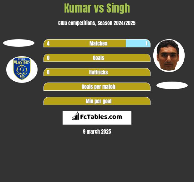 Kumar vs Singh h2h player stats