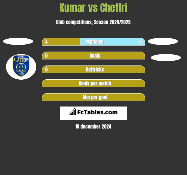 Kumar vs Chettri h2h player stats