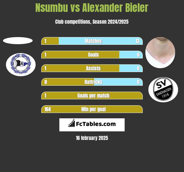 Nsumbu vs Alexander Bieler h2h player stats