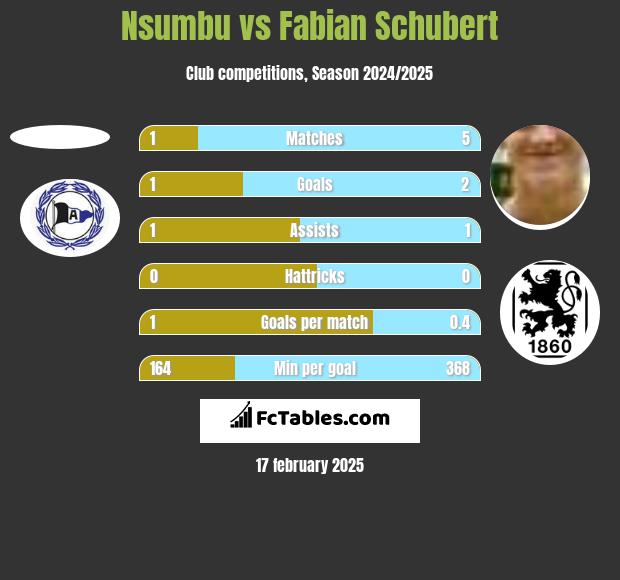 Nsumbu vs Fabian Schubert h2h player stats