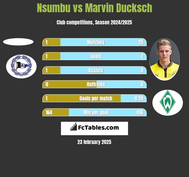 Nsumbu vs Marvin Ducksch h2h player stats