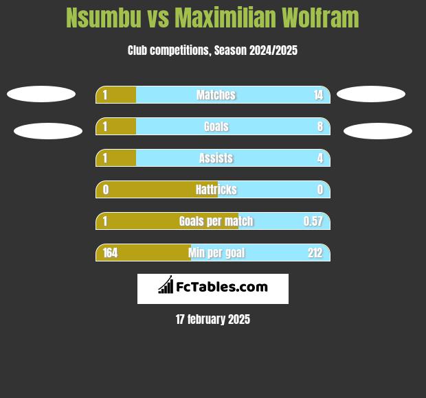 Nsumbu vs Maximilian Wolfram h2h player stats