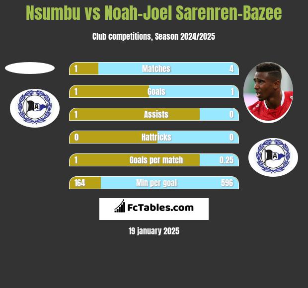 Nsumbu vs Noah-Joel Sarenren-Bazee h2h player stats