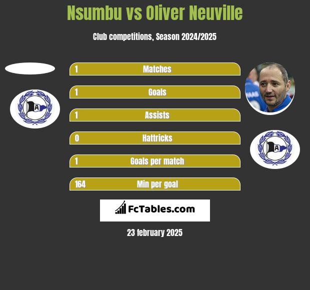 Nsumbu vs Oliver Neuville h2h player stats